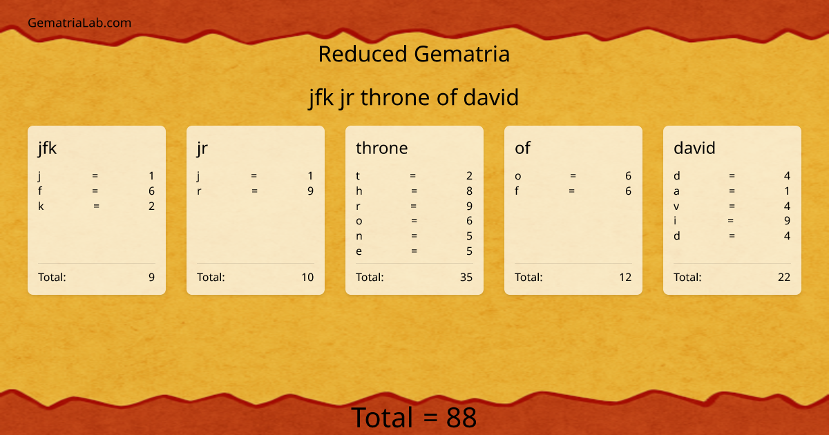 jfk jr throne of david in reduced Gematria